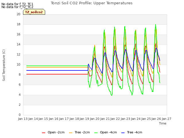 plot of Tonzi Soil CO2 Profile: Upper Temperatures