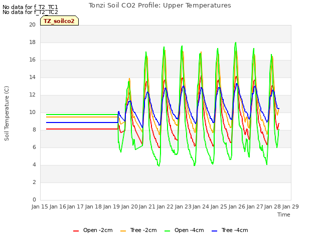 plot of Tonzi Soil CO2 Profile: Upper Temperatures