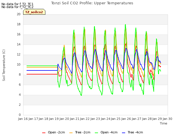 plot of Tonzi Soil CO2 Profile: Upper Temperatures