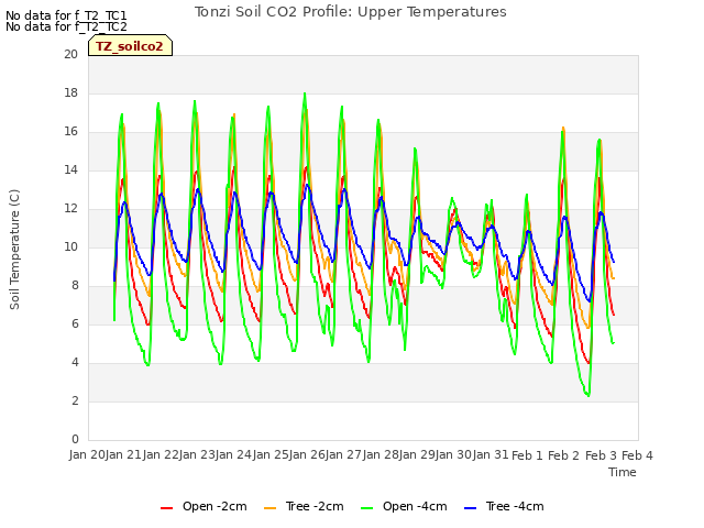 plot of Tonzi Soil CO2 Profile: Upper Temperatures