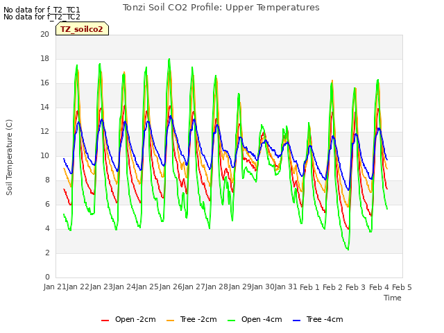 plot of Tonzi Soil CO2 Profile: Upper Temperatures