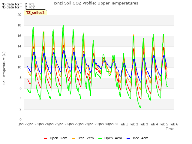 plot of Tonzi Soil CO2 Profile: Upper Temperatures