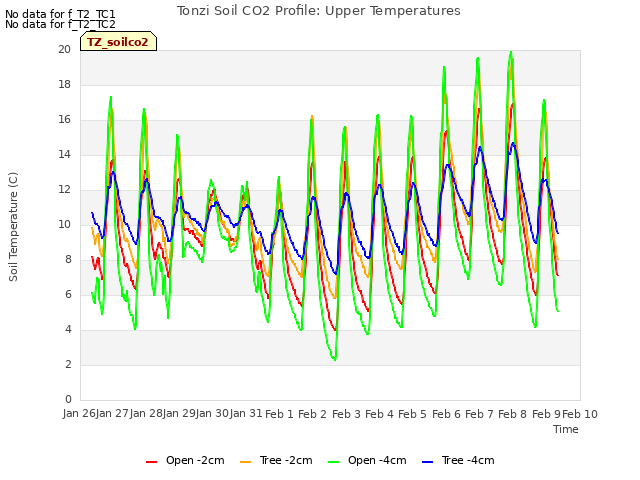 plot of Tonzi Soil CO2 Profile: Upper Temperatures