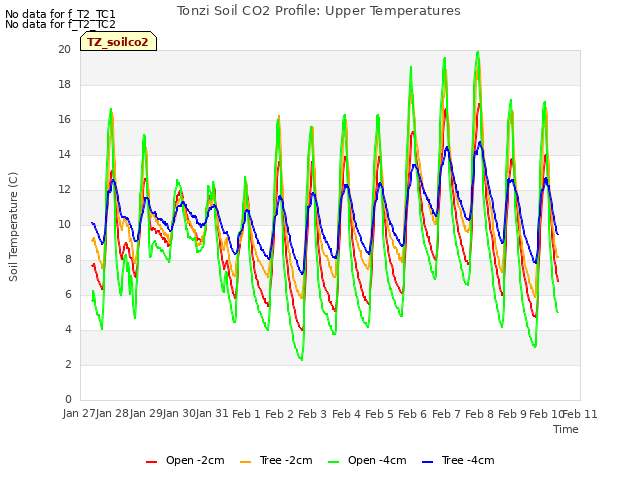 plot of Tonzi Soil CO2 Profile: Upper Temperatures