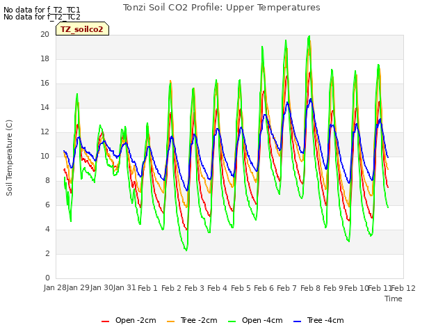 plot of Tonzi Soil CO2 Profile: Upper Temperatures