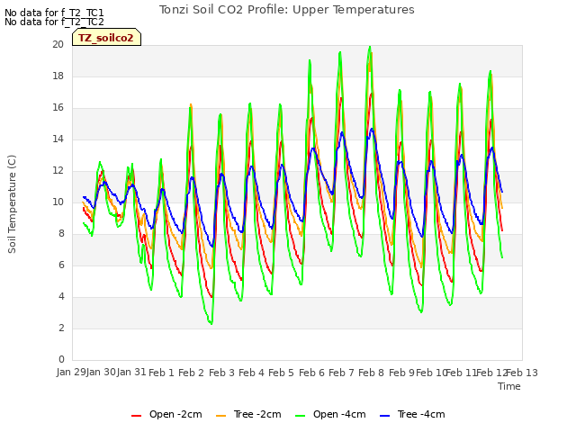 plot of Tonzi Soil CO2 Profile: Upper Temperatures