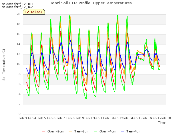 plot of Tonzi Soil CO2 Profile: Upper Temperatures