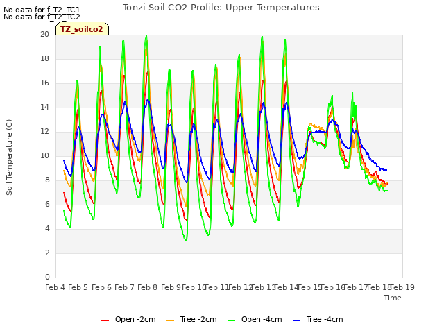 plot of Tonzi Soil CO2 Profile: Upper Temperatures