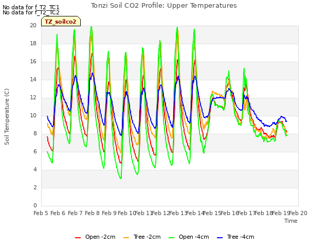 plot of Tonzi Soil CO2 Profile: Upper Temperatures