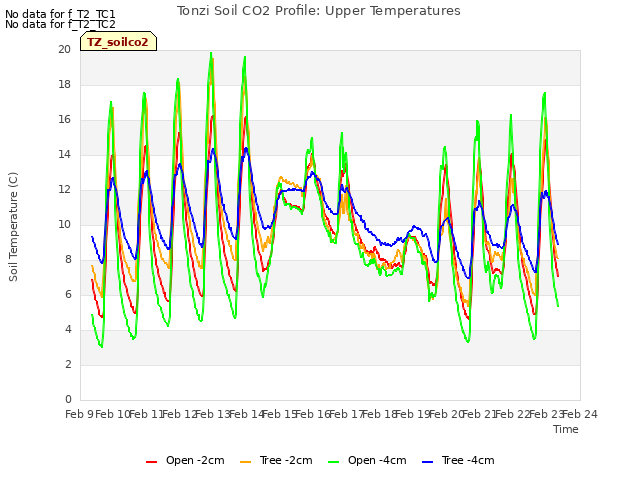 plot of Tonzi Soil CO2 Profile: Upper Temperatures