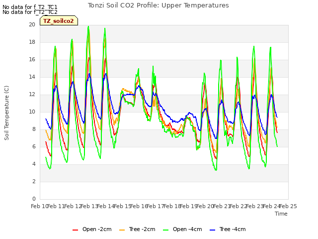 plot of Tonzi Soil CO2 Profile: Upper Temperatures