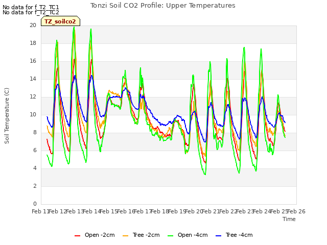 plot of Tonzi Soil CO2 Profile: Upper Temperatures