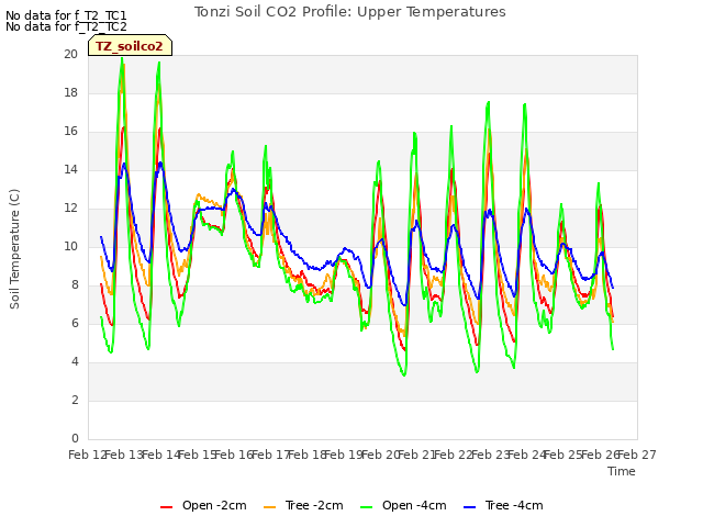 plot of Tonzi Soil CO2 Profile: Upper Temperatures