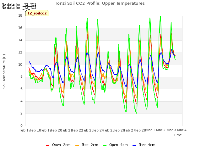 plot of Tonzi Soil CO2 Profile: Upper Temperatures