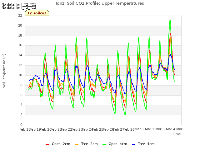 plot of Tonzi Soil CO2 Profile: Upper Temperatures