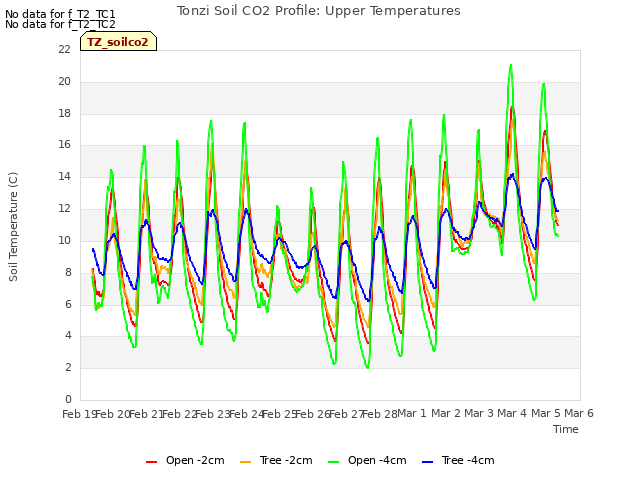 plot of Tonzi Soil CO2 Profile: Upper Temperatures