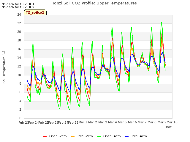 plot of Tonzi Soil CO2 Profile: Upper Temperatures