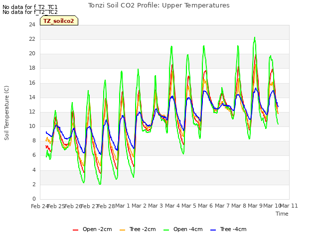 plot of Tonzi Soil CO2 Profile: Upper Temperatures
