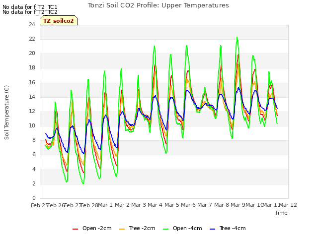 plot of Tonzi Soil CO2 Profile: Upper Temperatures