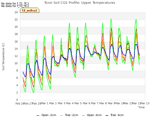 plot of Tonzi Soil CO2 Profile: Upper Temperatures