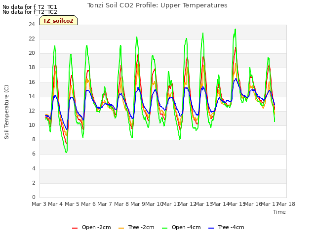 plot of Tonzi Soil CO2 Profile: Upper Temperatures