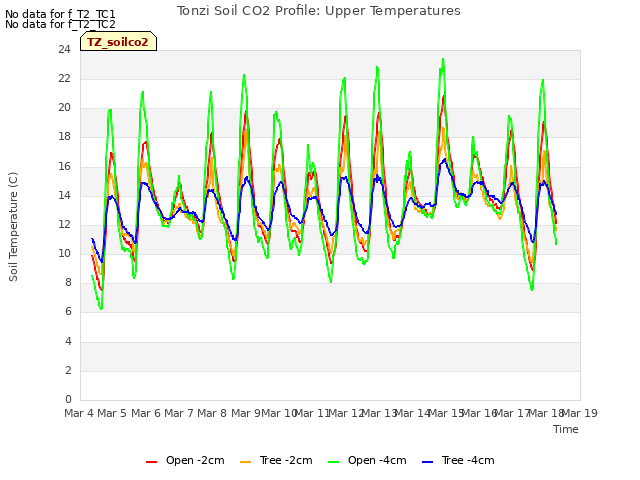 plot of Tonzi Soil CO2 Profile: Upper Temperatures