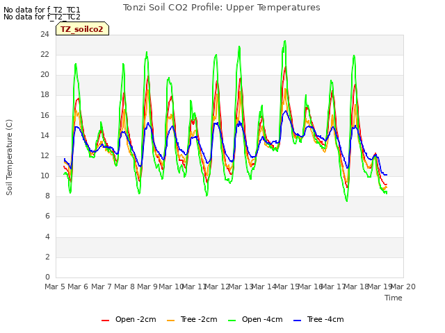 plot of Tonzi Soil CO2 Profile: Upper Temperatures