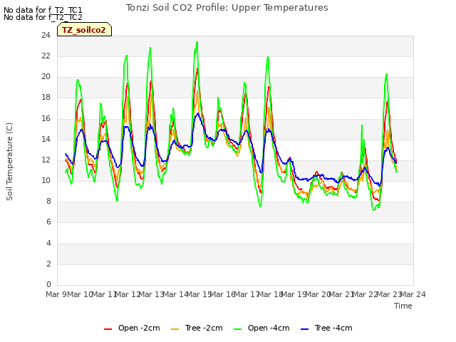 plot of Tonzi Soil CO2 Profile: Upper Temperatures