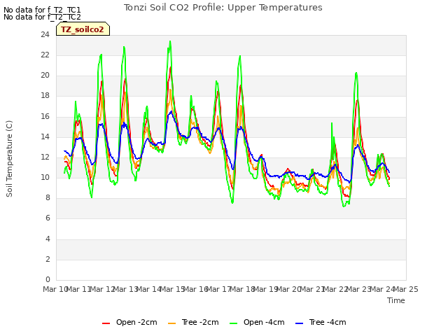 plot of Tonzi Soil CO2 Profile: Upper Temperatures