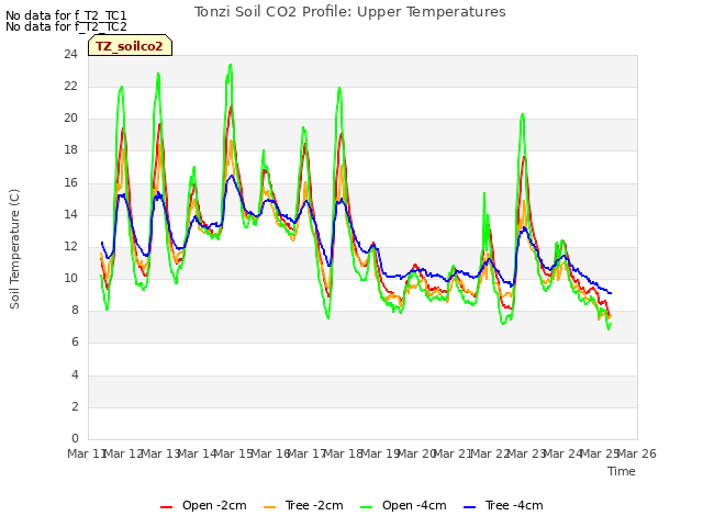 plot of Tonzi Soil CO2 Profile: Upper Temperatures