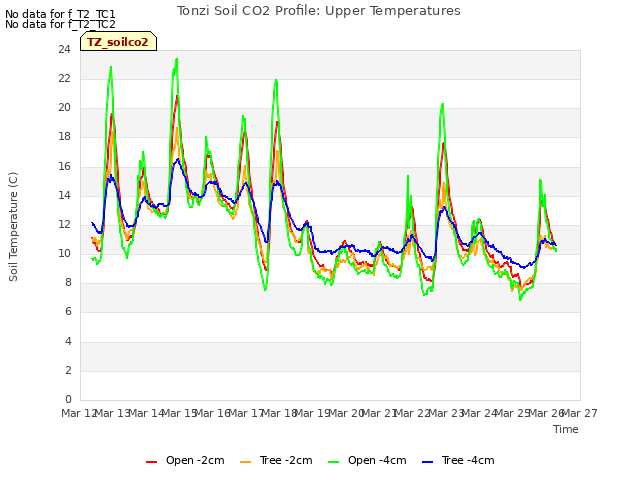 plot of Tonzi Soil CO2 Profile: Upper Temperatures