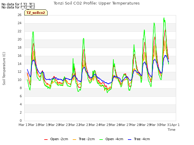 plot of Tonzi Soil CO2 Profile: Upper Temperatures