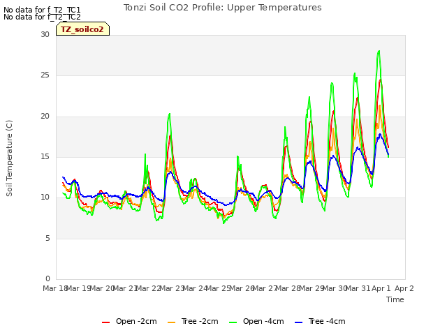 plot of Tonzi Soil CO2 Profile: Upper Temperatures