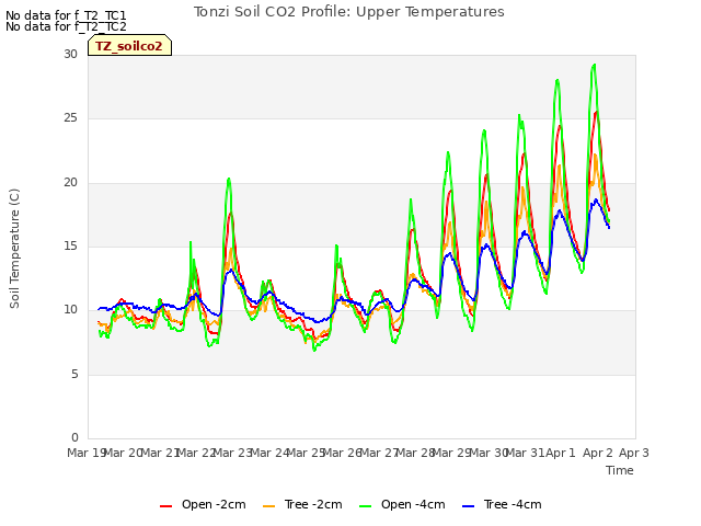 plot of Tonzi Soil CO2 Profile: Upper Temperatures