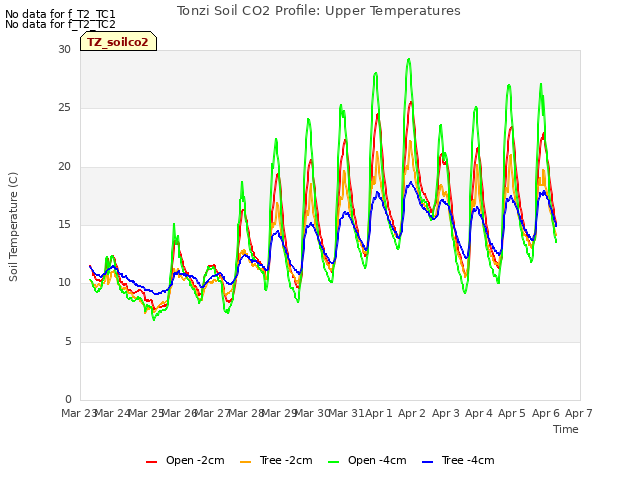 plot of Tonzi Soil CO2 Profile: Upper Temperatures