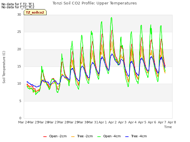 plot of Tonzi Soil CO2 Profile: Upper Temperatures