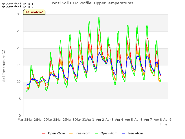 plot of Tonzi Soil CO2 Profile: Upper Temperatures