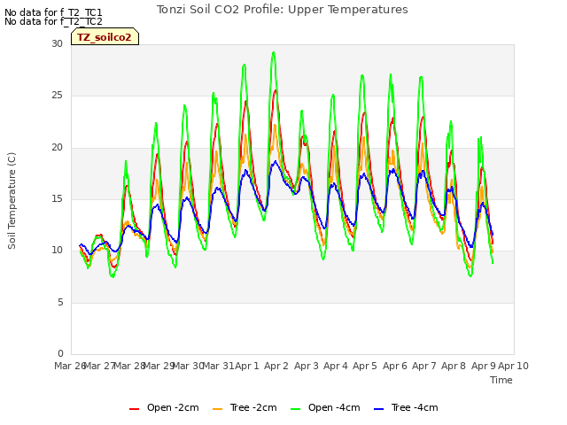 plot of Tonzi Soil CO2 Profile: Upper Temperatures