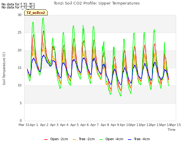 plot of Tonzi Soil CO2 Profile: Upper Temperatures