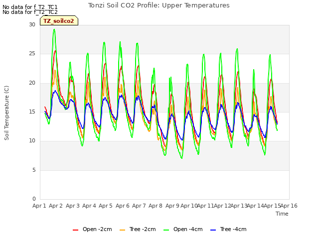 plot of Tonzi Soil CO2 Profile: Upper Temperatures