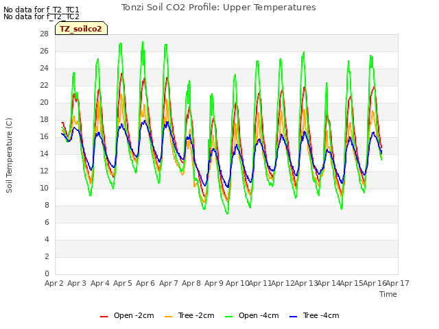 plot of Tonzi Soil CO2 Profile: Upper Temperatures