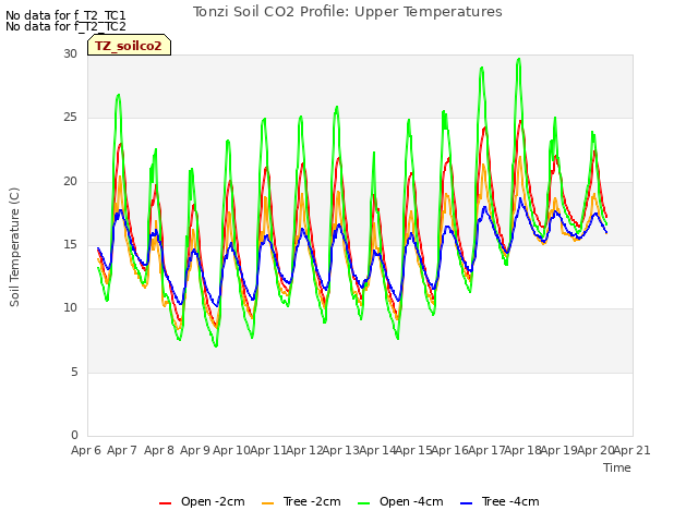 plot of Tonzi Soil CO2 Profile: Upper Temperatures