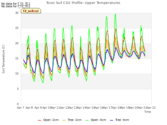 plot of Tonzi Soil CO2 Profile: Upper Temperatures