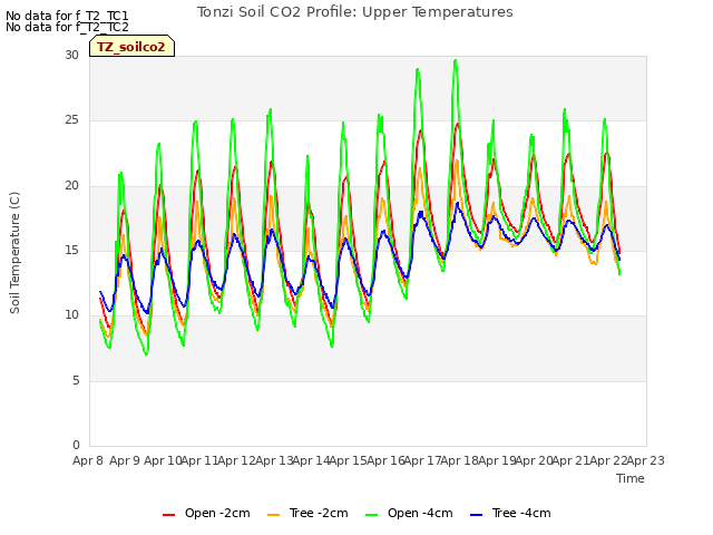 plot of Tonzi Soil CO2 Profile: Upper Temperatures