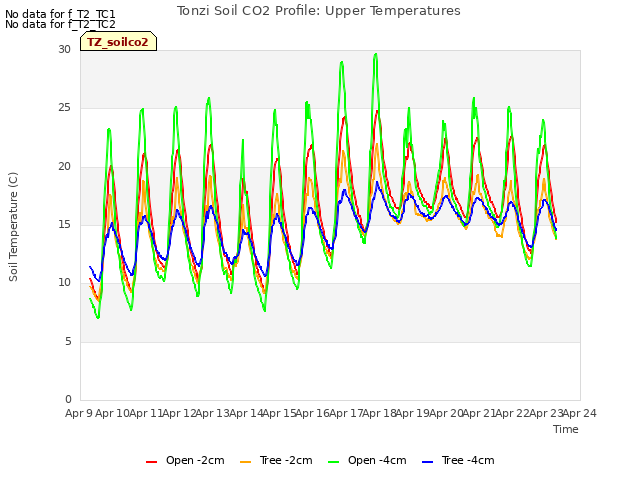 plot of Tonzi Soil CO2 Profile: Upper Temperatures