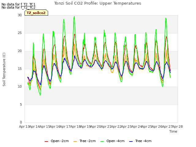 plot of Tonzi Soil CO2 Profile: Upper Temperatures