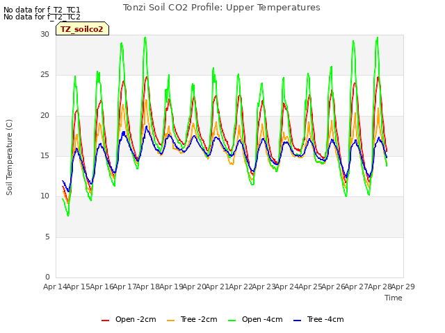 plot of Tonzi Soil CO2 Profile: Upper Temperatures