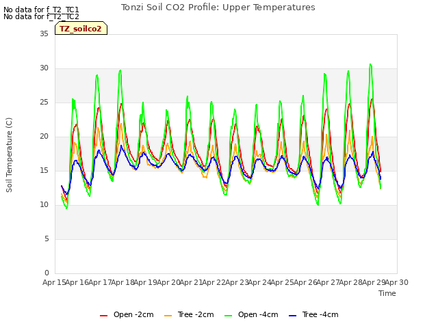 plot of Tonzi Soil CO2 Profile: Upper Temperatures