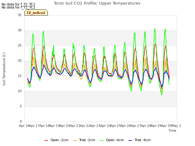 plot of Tonzi Soil CO2 Profile: Upper Temperatures