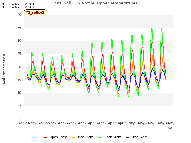 plot of Tonzi Soil CO2 Profile: Upper Temperatures